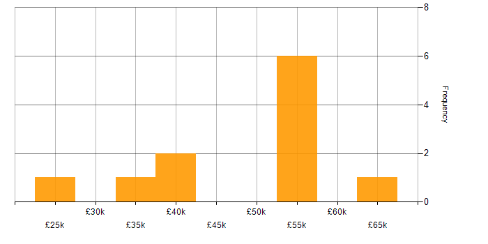 Salary histogram for Development Consultant in the UK excluding London