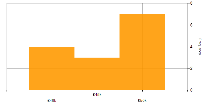 Salary histogram for Development Engineer in the East Midlands