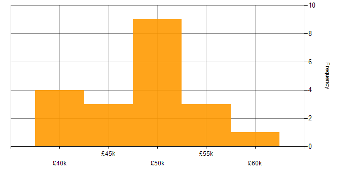 Salary histogram for Development Engineer in the Midlands