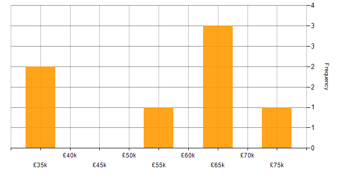 Salary histogram for Development Engineer in the North of England