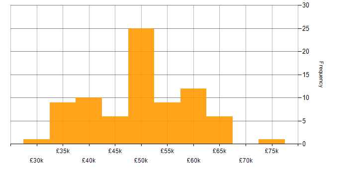 Salary histogram for Development Engineer in the UK excluding London