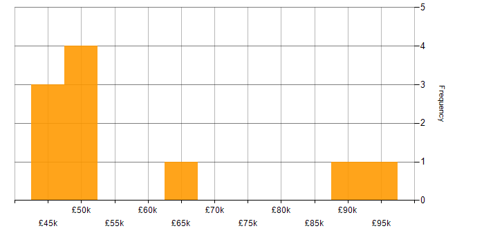 Salary histogram for Development Manager in Bristol