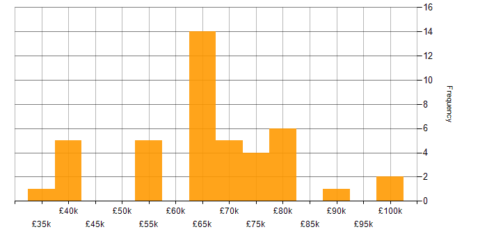 Salary histogram for Development Manager in the East Midlands