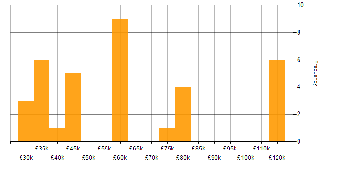 Salary histogram for Development Manager in the East of England