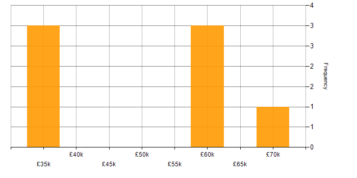 Salary histogram for Development Manager in Gloucestershire