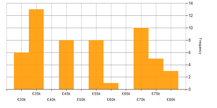 Salary histogram for Development Manager in Hampshire