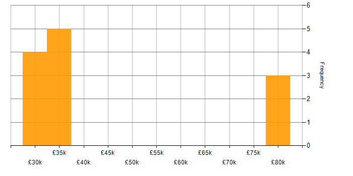 Salary histogram for Development Manager in Lancashire