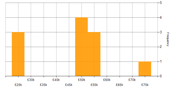 Salary histogram for Development Manager in Leeds