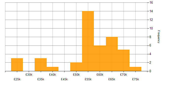 Salary histogram for Development Manager in Manchester