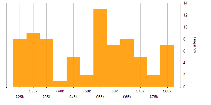 Salary histogram for Development Manager in the North West