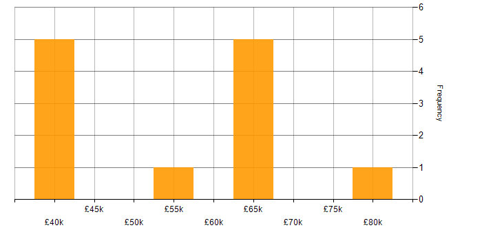 Salary histogram for Development Manager in Northamptonshire