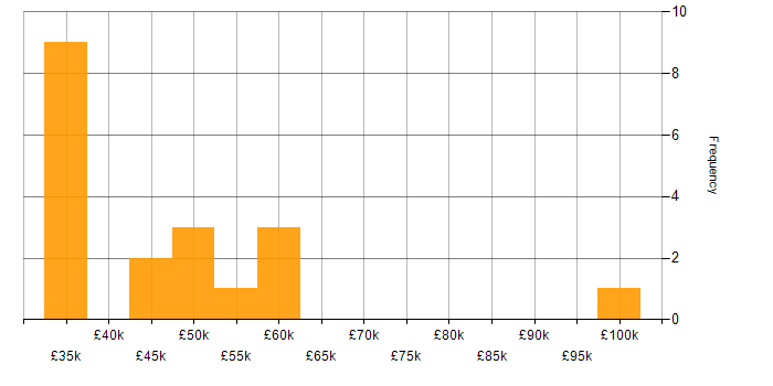 Salary histogram for Development Manager in Oxford