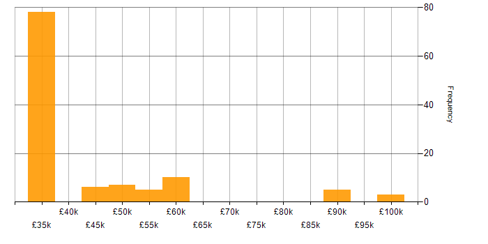 Salary histogram for Development Manager in the Thames Valley
