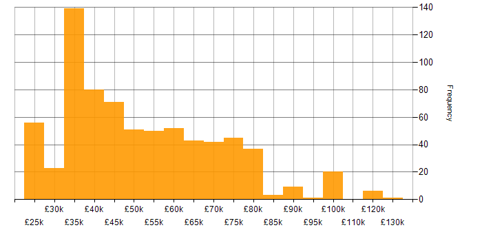 Salary histogram for Development Manager in the UK excluding London
