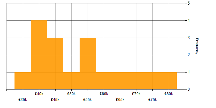 Salary histogram for Development Project Manager in England