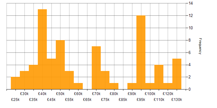 Salary histogram for Development Roadmap in England