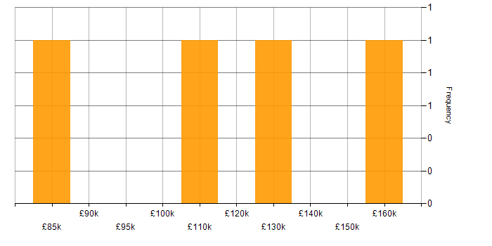 Salary histogram for Development Team Manager in England