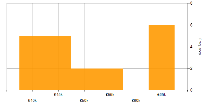 Salary histogram for DevExpress in the Midlands
