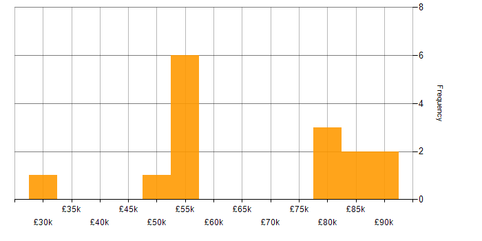 Salary histogram for Device Driver in Hampshire