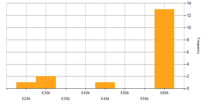 Salary histogram for Device Driver in Scotland