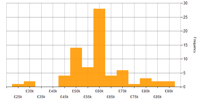 Salary histogram for Device Driver in the UK excluding London