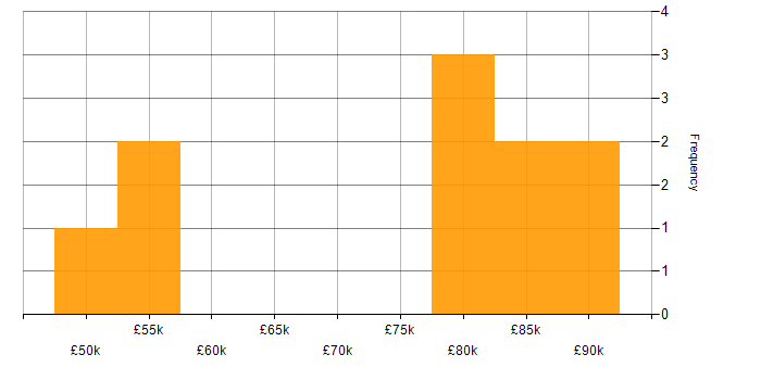 Salary histogram for Device Driver Development in Hampshire
