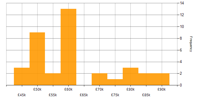 Salary histogram for Device Driver Development in the UK excluding London