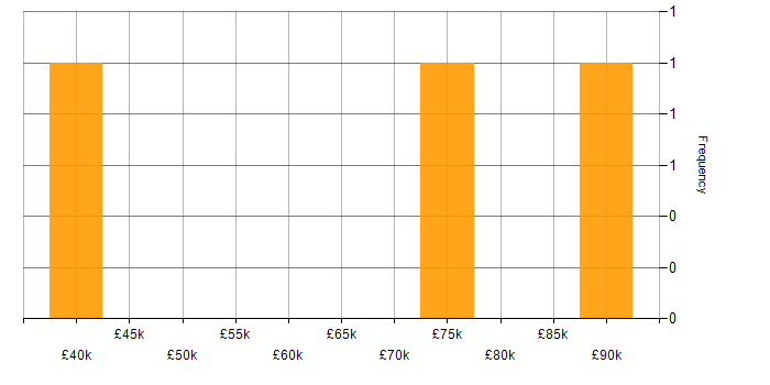 Salary histogram for DevOps in Bath