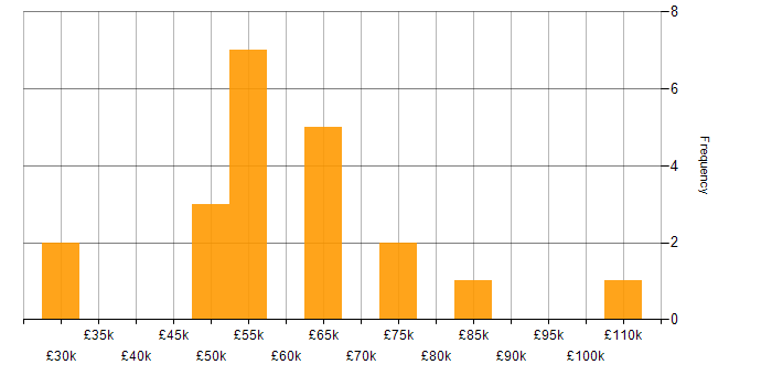 Salary histogram for DevOps in Bedfordshire