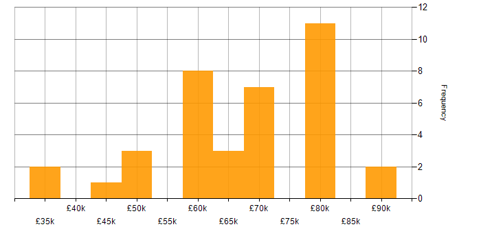 Salary histogram for DevOps in Brighton
