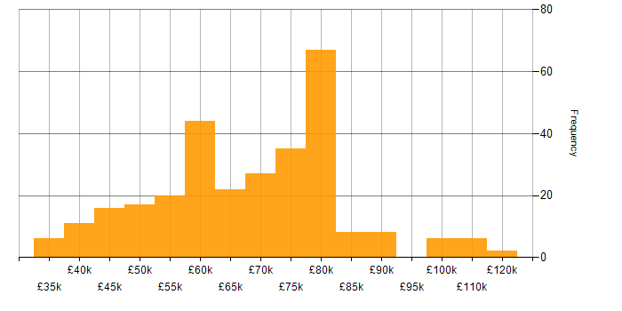 Salary histogram for DevOps in Bristol