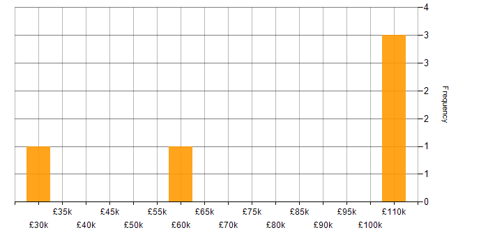 Salary histogram for DevOps in Bromley