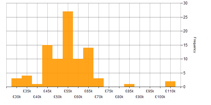 Salary histogram for DevOps in Buckinghamshire