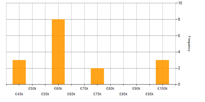Salary histogram for DevOps in Carlisle