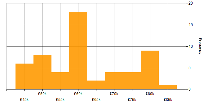 Salary histogram for DevOps in Cheltenham
