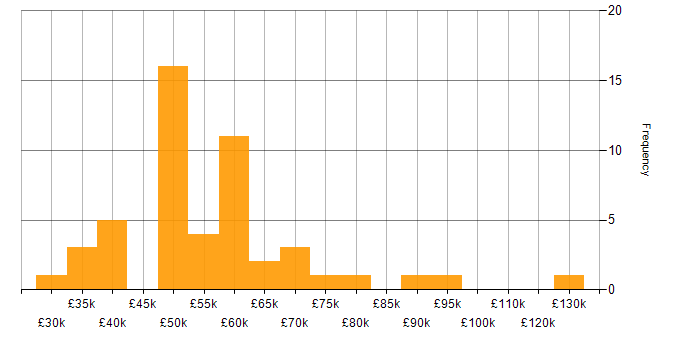 Salary histogram for DevOps in Cheshire