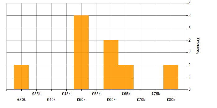 Salary histogram for DevOps in Chester