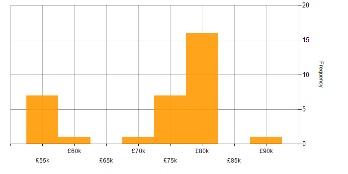 Salary histogram for DevOps in Croydon