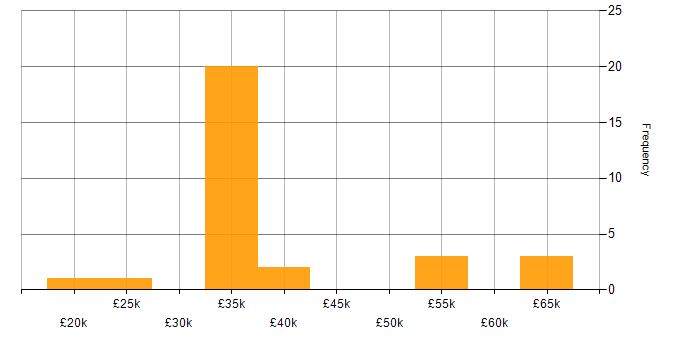 Salary histogram for DevOps in Devon