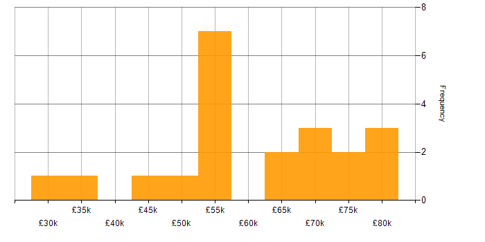 Salary histogram for DevOps in Dorset