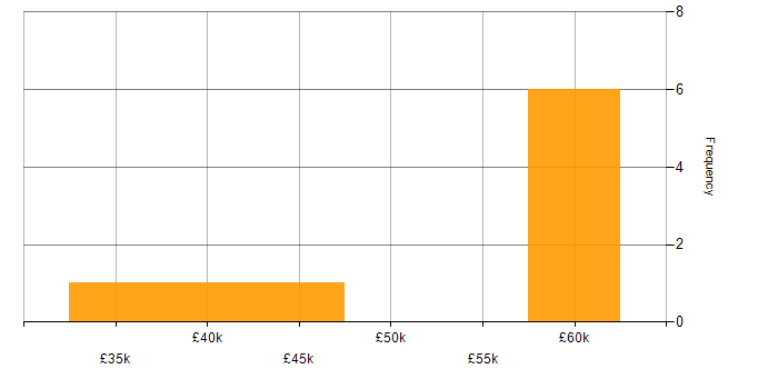 Salary histogram for DevOps in East Yorkshire