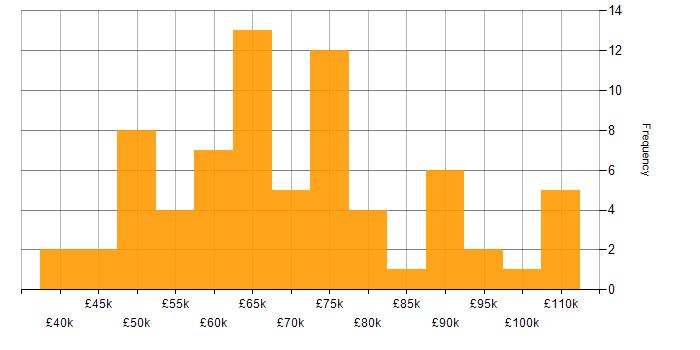 Salary histogram for DevOps in Edinburgh