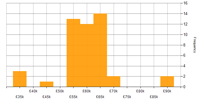 Salary histogram for DevOps in Hertfordshire