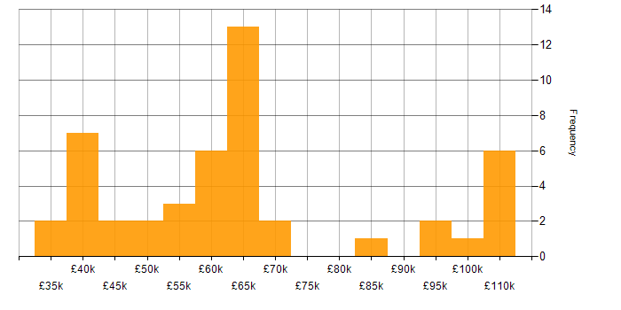 Salary histogram for DevOps in Kent