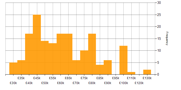 Salary histogram for DevOps in Leeds