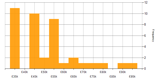 Salary histogram for DevOps in Leicestershire