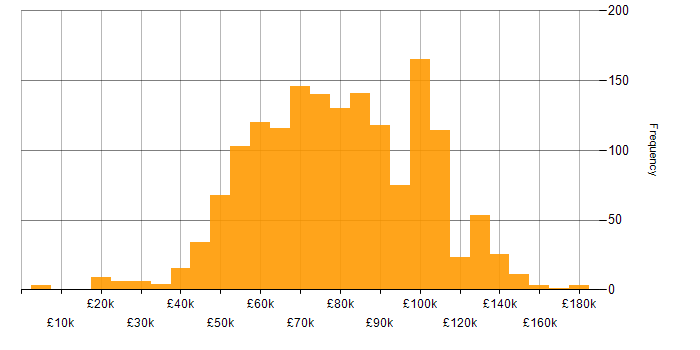 Salary histogram for DevOps in London