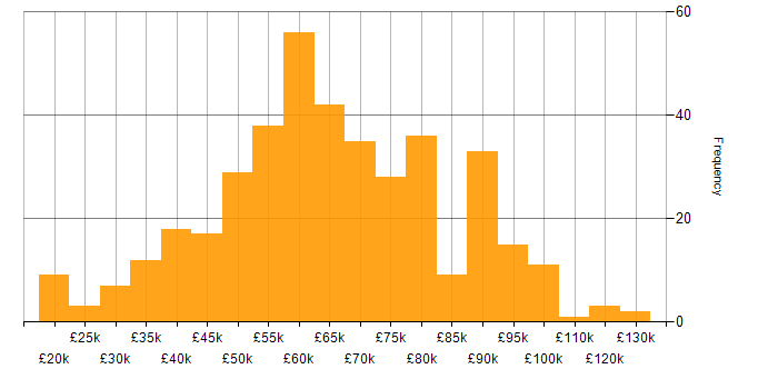 Salary histogram for DevOps in Manchester