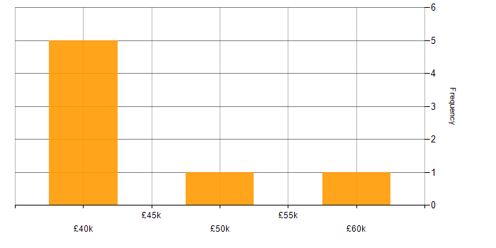 Salary histogram for DevOps in Middlesex