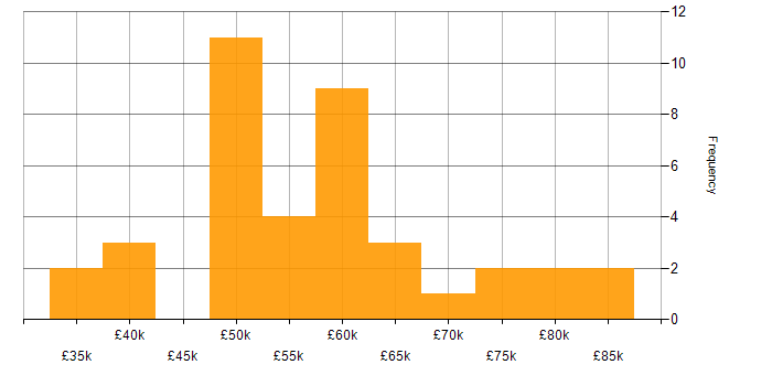 Salary histogram for DevOps in Newcastle upon Tyne